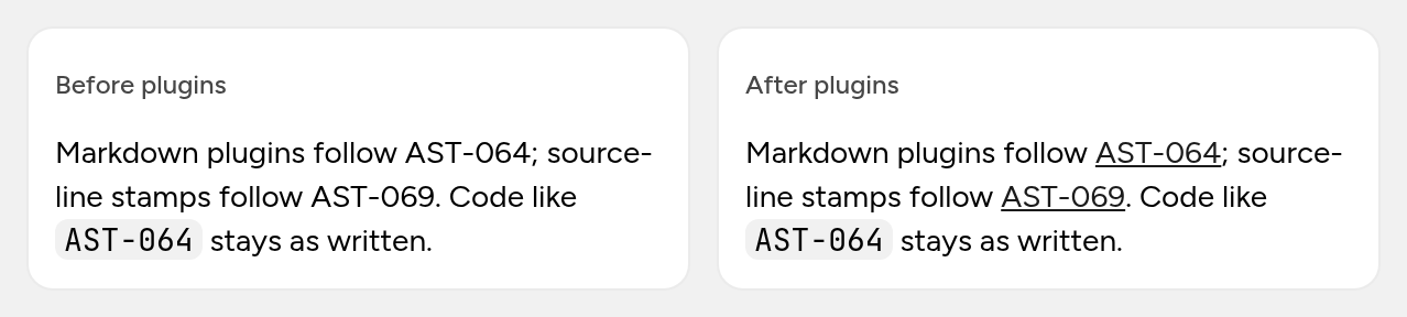 One sentence naming two spec ids, rendered twice. Before plugins, AST-064 and AST-069 are plain text. After plugins, both become underlined links, while the same id inside inline code stays as written.
